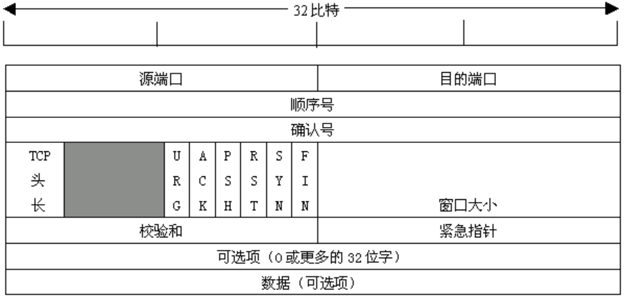 TCP/IP协议头部示意图