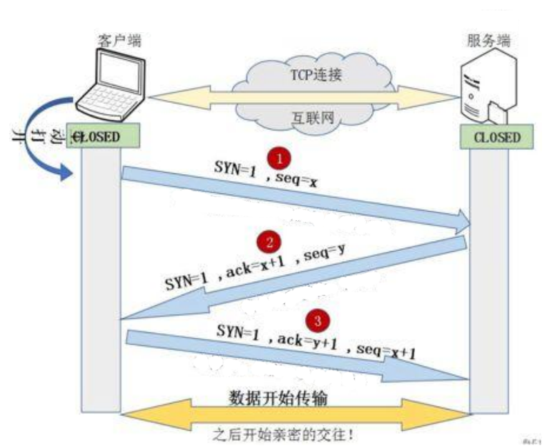 TCP三次握手示意图