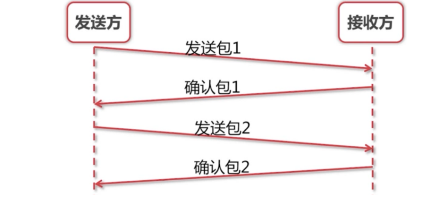 发送确认机制示意图