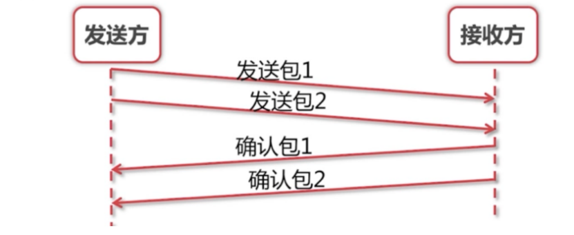 一次发送多个包，同时确认多个包机制示意图