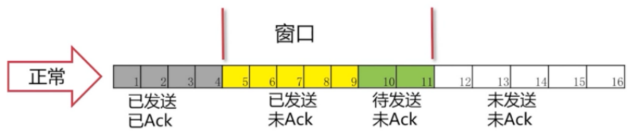 滑动窗口 - 正常情况B