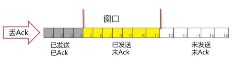 滑动窗口 - 丢包情况