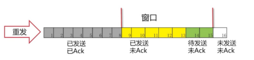 滑动窗口 - 超时重传