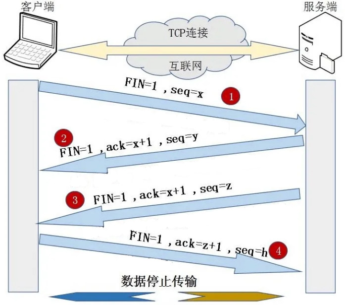 四次挥手示意图