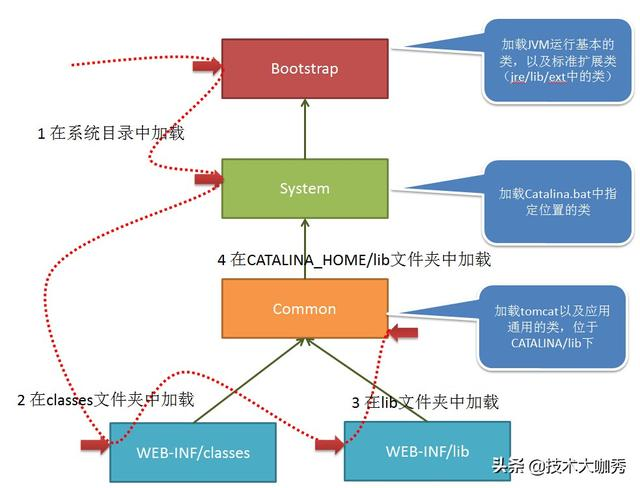 Tomcat 的类加载机制与 JVM 有何不同