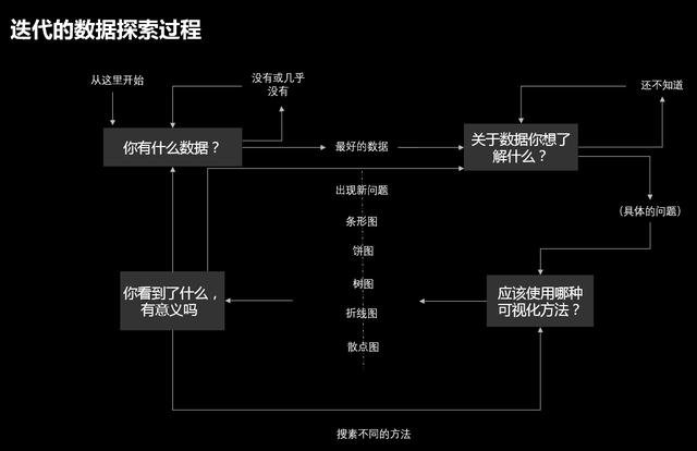 测评三个数据分析工具后，我终于找到了小白都会的数据可视化