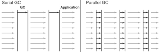 Serial GC与Parallel GC的区别