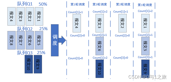 权重比例调度队列