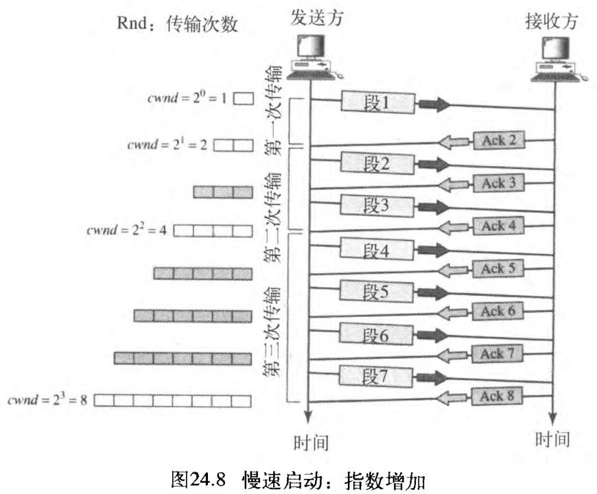 图24.8 慢速启动：指数增加