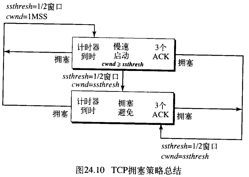 图24.10 TCP拥塞策略总结