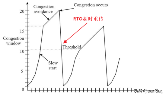 理解TCP/IP传输层拥塞控制算法