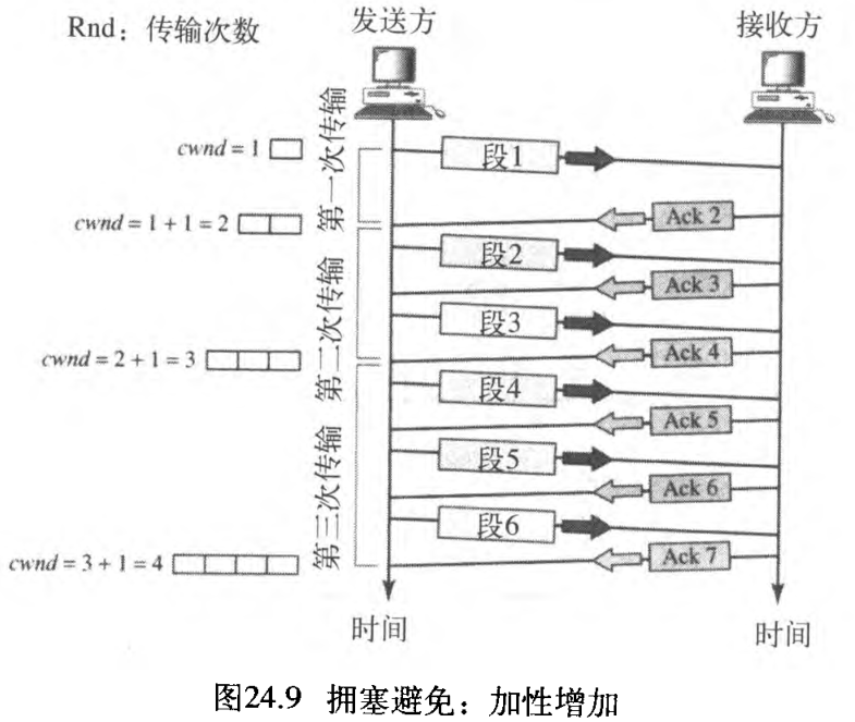 图24.9 拥塞避免：加性增加