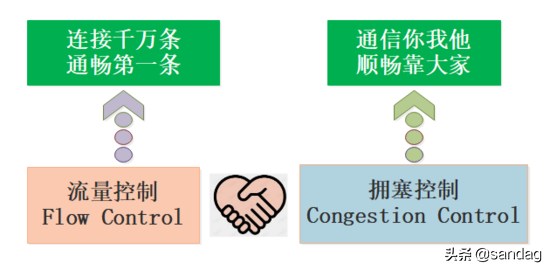 理解TCP/IP传输层拥塞控制算法