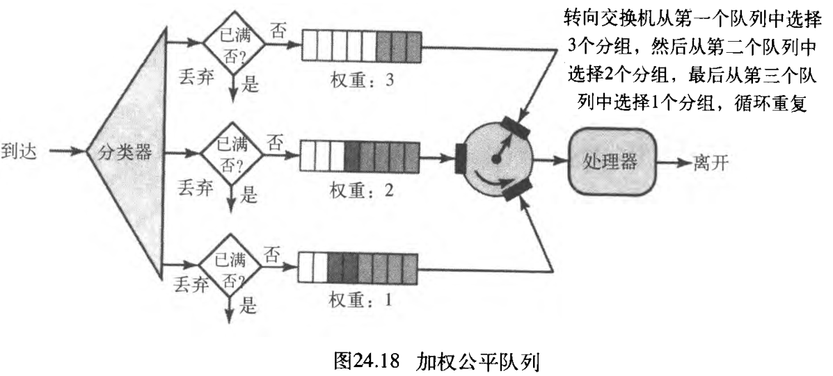 图24.18 加权公平队列