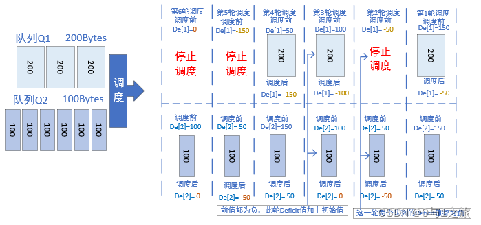 MDRR修正差分循环调度