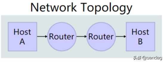 理解TCP/IP传输层拥塞控制算法