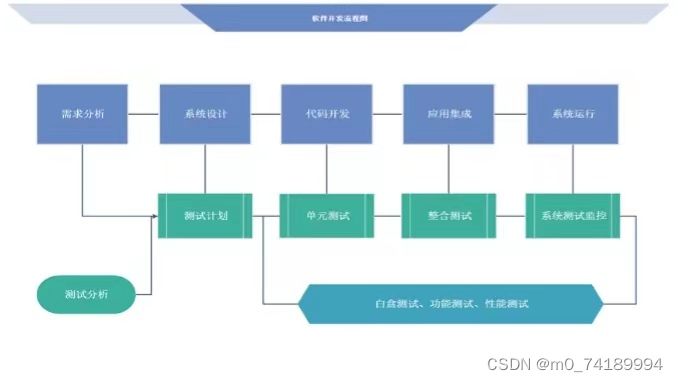 开发流程