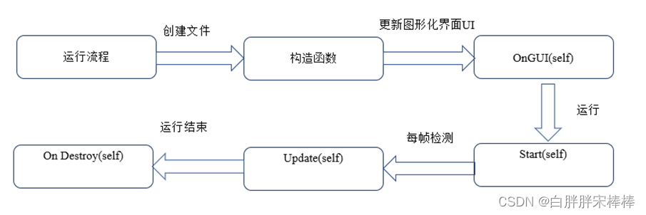 图3.4.14  UI界面运行流程图