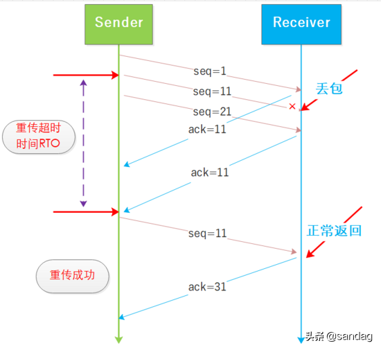 理解TCP/IP传输层拥塞控制算法