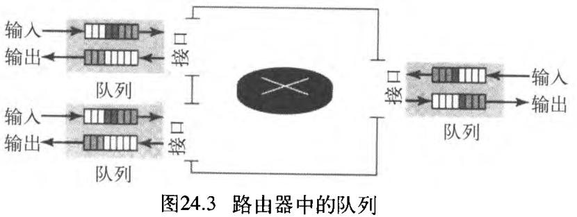 图24.3 路由器中的队列