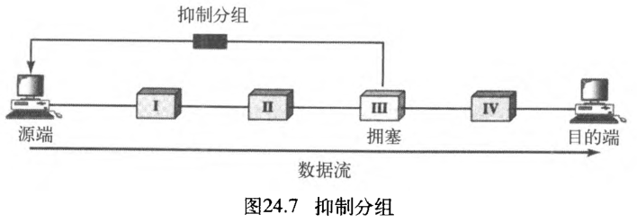 图24.7 抑制分组