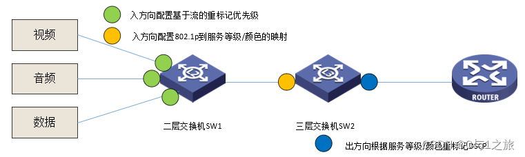 交换机优先级映射