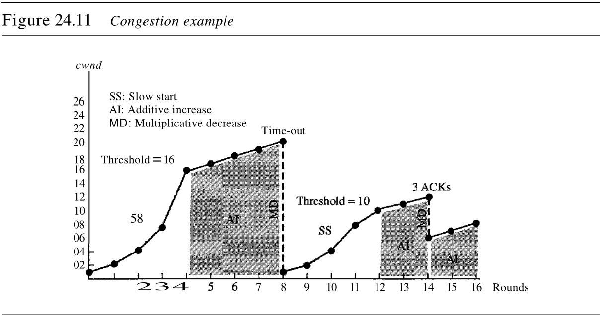 图24.11 拥塞例子