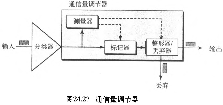 图24.27 通信量调节器