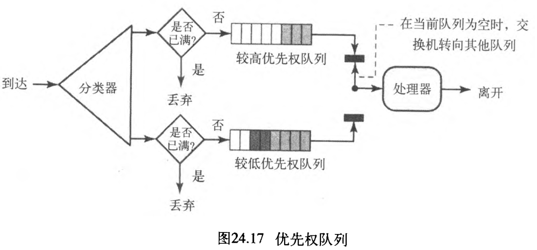 图24.17 优先权队列