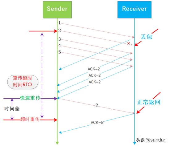 理解TCP/IP传输层拥塞控制算法