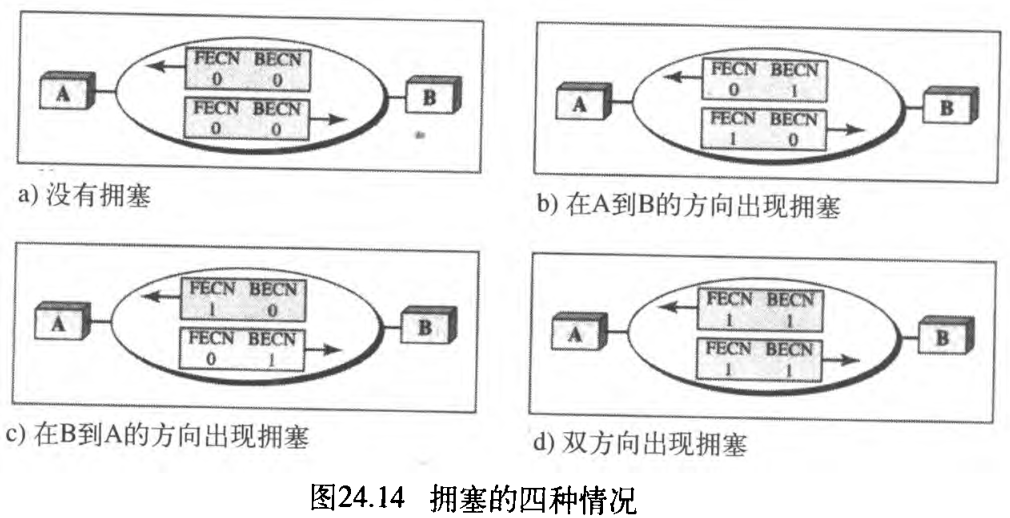 图24.14 拥塞的四种情况