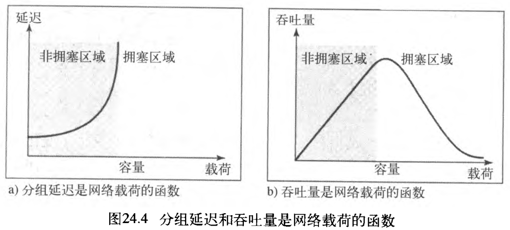 图24.4 分组延迟和吞吐量是网络载荷的函数