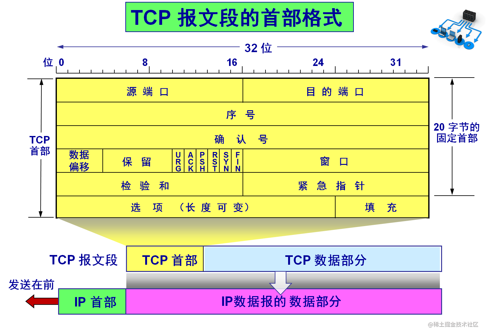 tcp报文首部格式