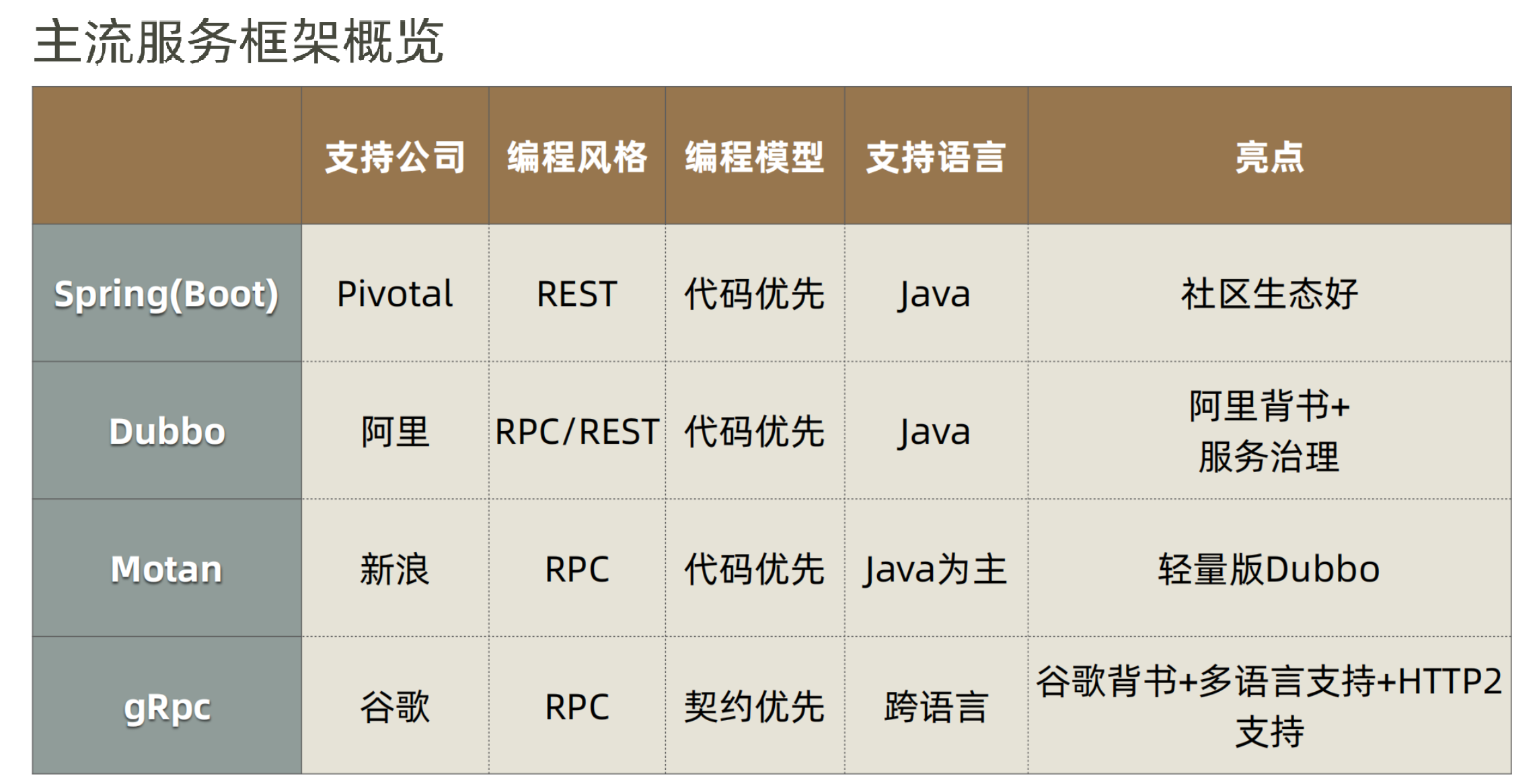 35.主流服务框架概览