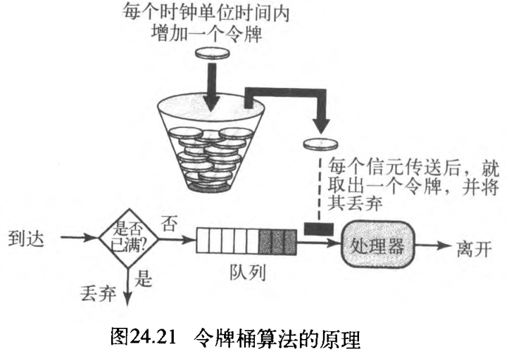 图24.21 令牌桶算法的原理