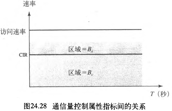 图24.28 通信量控制属性指标间的关系