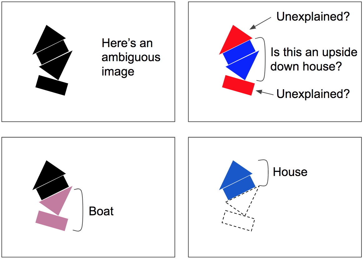 Routing by agreement can parse crowded scenes, such as this ambiguous image, which could be misinterpreted as an upside-down house plus some unexplained parts. Instead, the lower rectangle will be routed to the boat, and this will also pull the lower triangle into the boat as well. Once that boat is “explained away,” it’s easy to interpret the top part as a house. Image by Aurélien Géron.