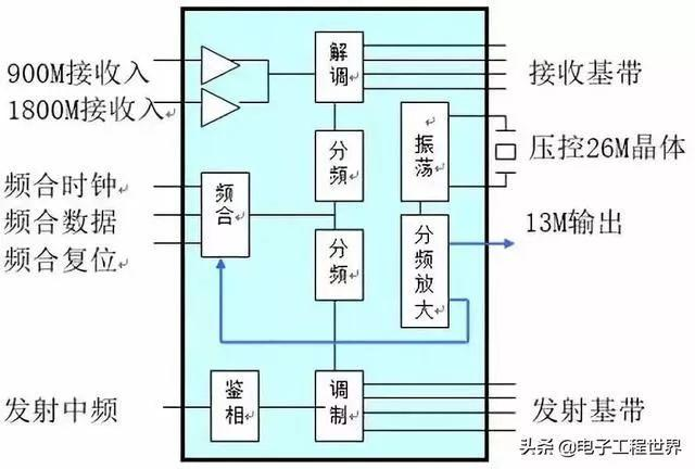 精华 | 关于射频芯片最详细解读