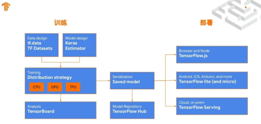 TensorFlow 2 侧重于易用性，同时仍然保持灵活高效