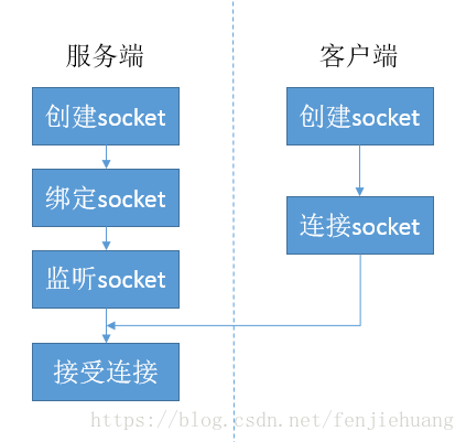 socket通讯原理