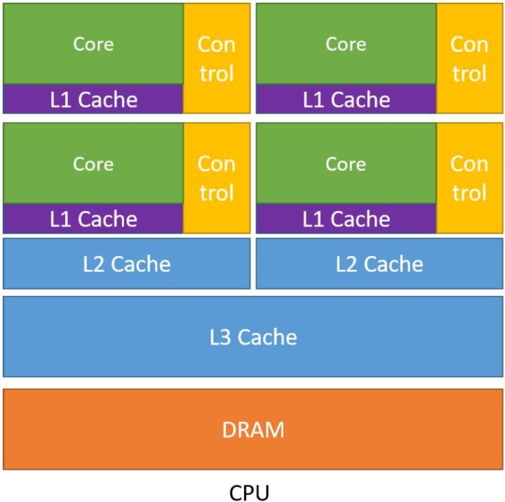 图1：CPU 的示意图