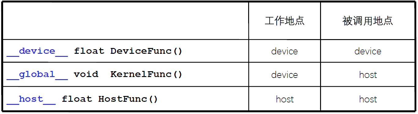 图17：CUDA 编程的标识符号