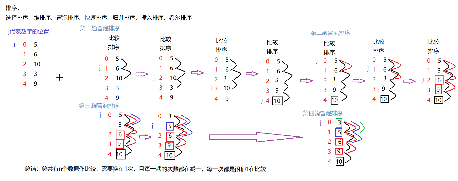 冒泡排序