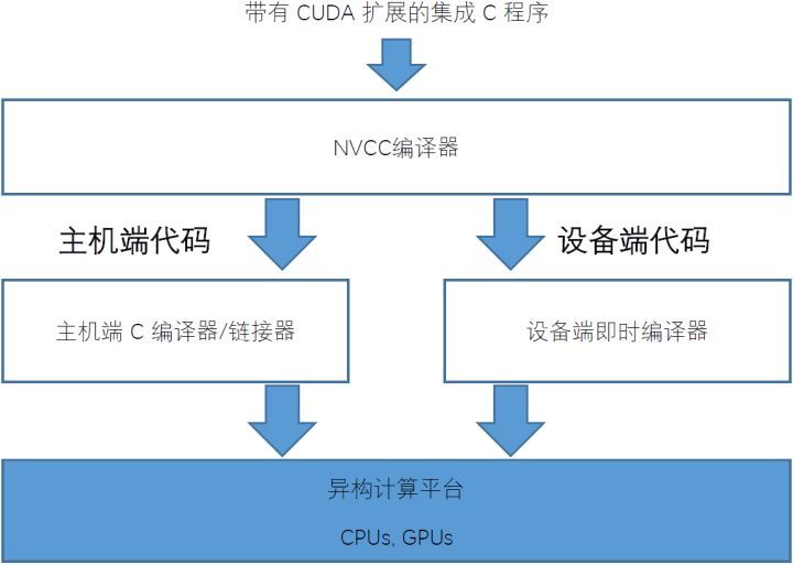 图20：CUDA 编程如何执行编译的过程