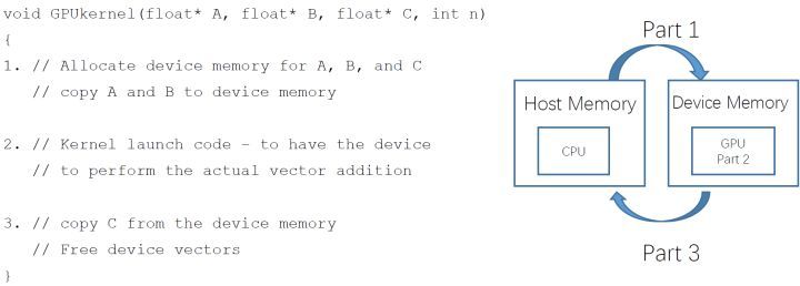 图4：一个 CUDA 程序可以分成3个部分