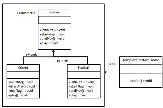 模板模式的 UML 图