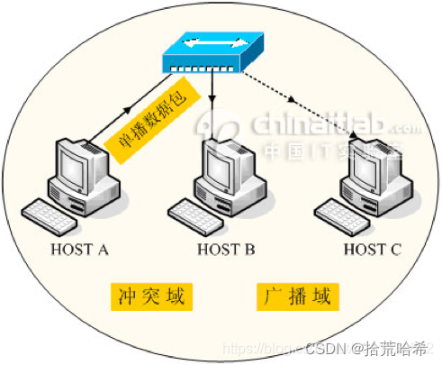 图3 集线器连接的网络