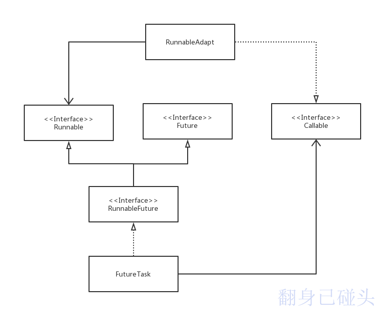 线程相关类图