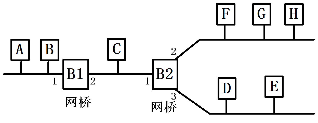 用网桥扩展的局域网