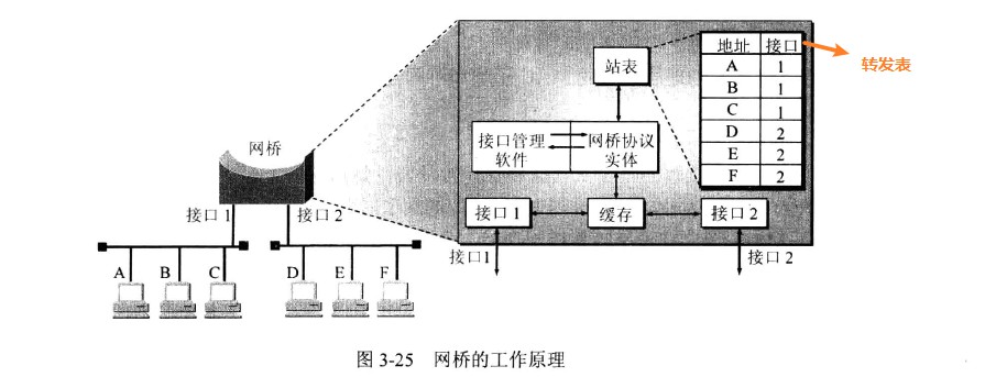 [外链图片转存失败,源站可能有防盗链机制,建议将图片保存下来直接上传(img-Gll9bwVf-1576386791980)(../../_img/网桥工作原理.jpg)]